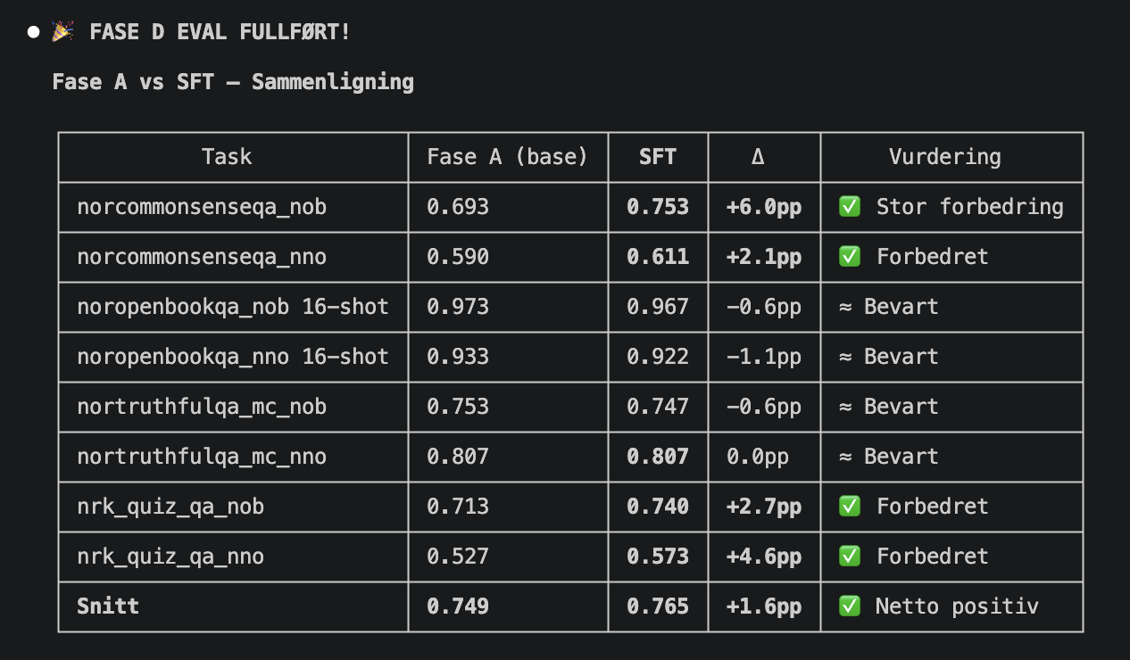 Phase A vs SFT, comparison of results before and after fine-tuning