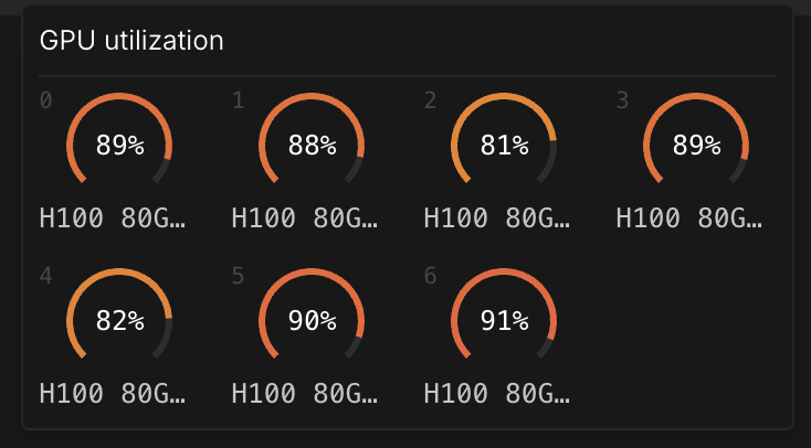 GPU utilization during training, 7x NVIDIA H100 80 GB
